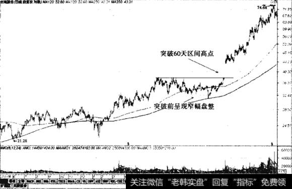 区间突破选股法