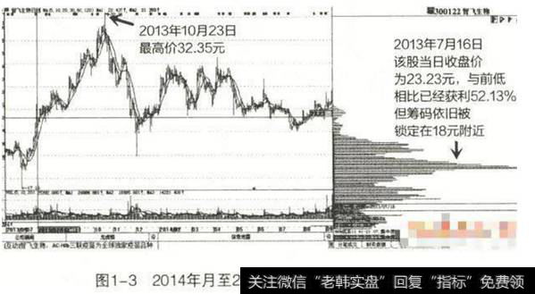 2014年至2015年6月智飞生物K线图