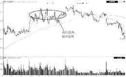 高位震荡出货时K线图的表现
