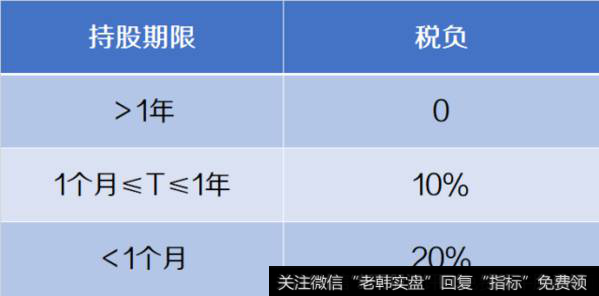 目前征收标准按持股期的长短，税负有所不同