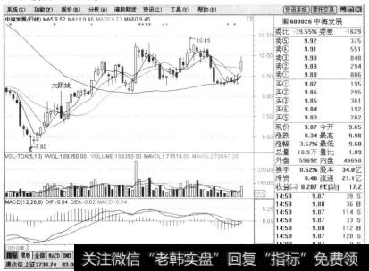 如果股价经过大幅度上涨后出现大阴线，表示开始回调。此时投资者可以考虑卖出股票。