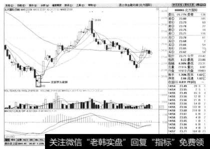 例如北方国际(股票代码为000065)在下降的过程中出现了底部穿头破脚的K线组合，此时股价开始改变下降的趋势,逐步回升。