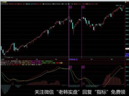 授人以渔----超级MACD金叉逃顶