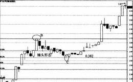 锤头形态与菲波纳奇分析结合会怎么样?