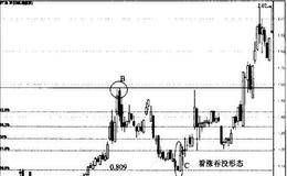 看涨吞没形态与菲波纳奇分析结合使用演示