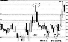 0.5和0.809回调位置与看涨吞没形态的结合使用