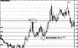 倒锤头形态与菲波纳奇分析结合使用会怎么样?