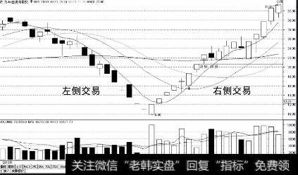 图1-2 股票下跌时的左右侧交易