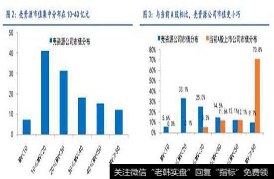 壳资源市值越小