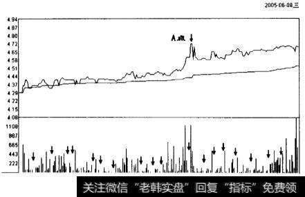 金宇集团(600201)2005年6月8日的分时走势图