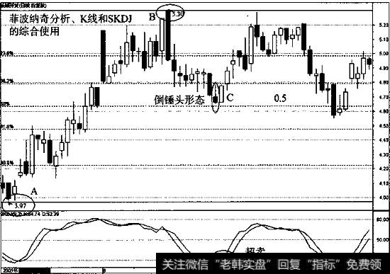 菲波纳奇分析、K线形态和SKDJ综合使用