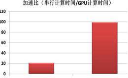 量化投资GPU算法交易硬件加速的分类