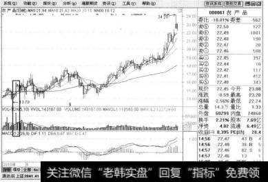 例如:农产品(股票代码000061)在2010年4月22日具有明显的放量现象。