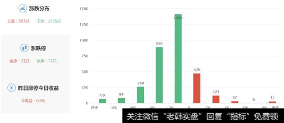 股票涨跌分布图