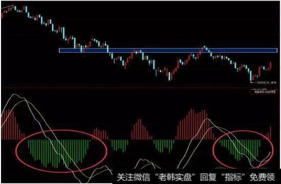 五分钟线上的具体走势