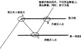 什么是升破买入时机的菲波纳奇（阻力）分析?