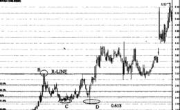 升破买入时机的菲波纳奇(阻力)分析的案例分析:<em>深天地A</em>