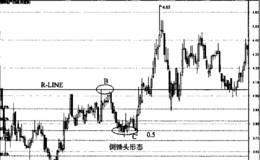 升破买入时机的菲波纳奇(阻力)分析的案例分析:招商地产