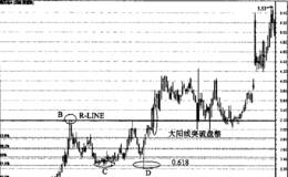 大阳线突破盘整升破买入K线形态案例分析:<em>深天地A</em>