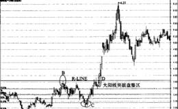 大阳线突破盘整升破买入K线形态案例分析:招商地产