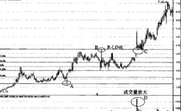 如何进行升破买入时机的<em>成交量分析</em>?