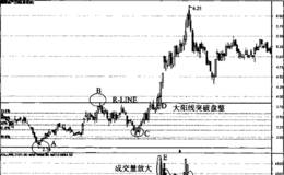 升破买入时机的<em>成交量分析</em>的实例分析