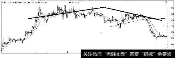 ST国发的圆顶走势图