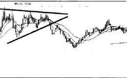 三角形头部或者底部<em>股价走势形态</em>所代表的趋势含义