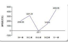 上市公司每股收益盈利能力分析