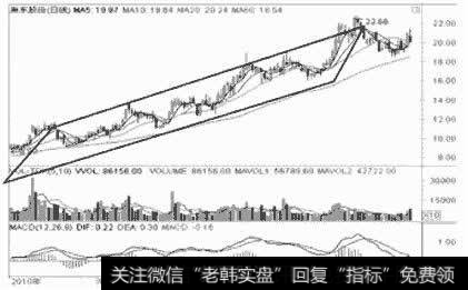 巢东股份日K线图