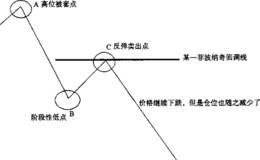 反弹卖出时机的菲波纳奇分析