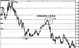 特殊黄昏之星形态与菲波纳奇分析结合使用案例分析:中集集团