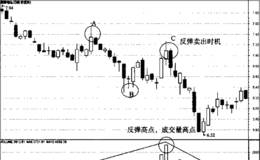 如何使用<em>成交量分析</em>反弹卖出时机?