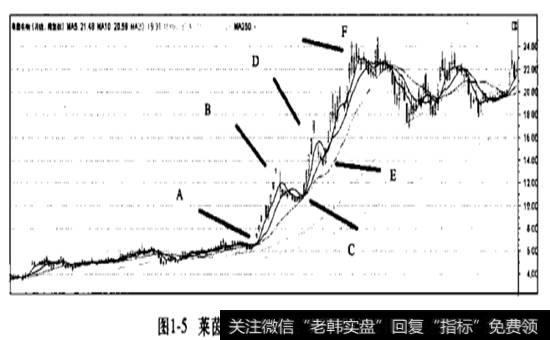 莱茵生物在2009年中期的一段走势图