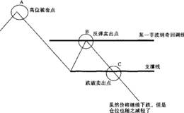 如何利用菲波纳奇（支撑）分析跌破卖出时机?