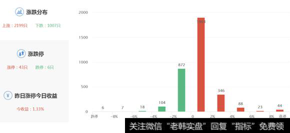 股票涨跌分布图