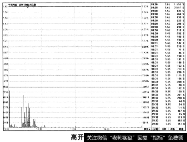 高开大量成交涨停