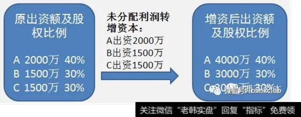 公司未分配利润、公积金转增注册资本