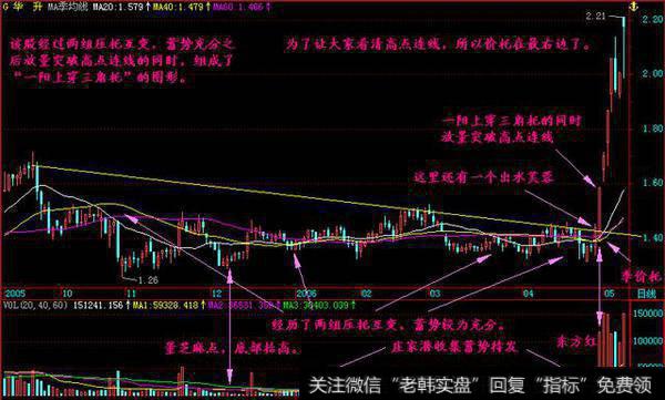 下面这只股票在形成一阳上穿三角托的当天更放量突破了一段时间来的高点连线，再加上东方红成交量的配合，形成了技术共振导致快速上涨