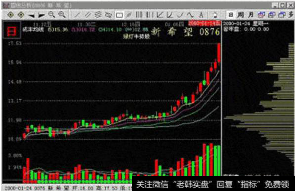 新希望（0876）主力吸筹后的拉升