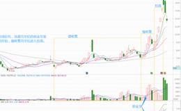 怎样正确识别<em>主力吸筹</em>?主力全程吸筹拉高的图解分析