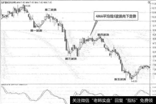 60分钟K线图中及两个分析指标