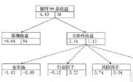 实例研究：多因子模型应用于组合的绩效分析