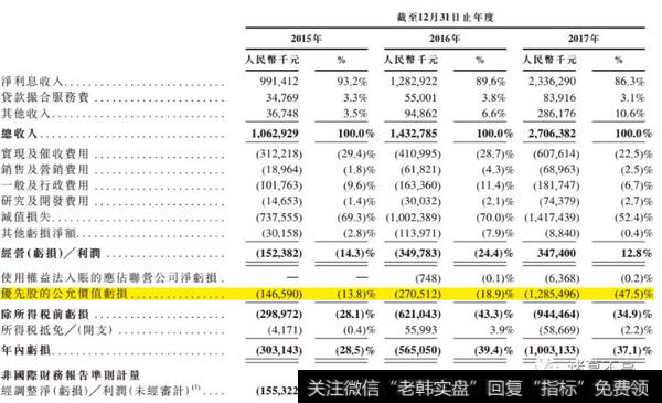 维信金科的优先股亏损