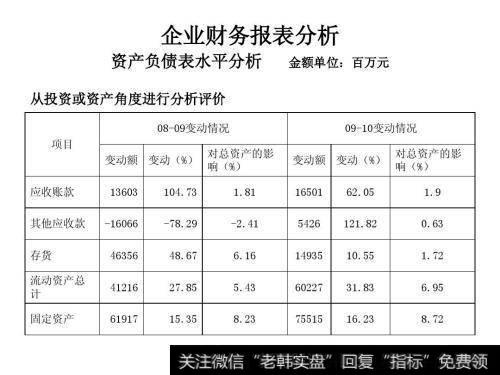 财务报表主要包括资产负债表，现金流量表、利润表和股东权益变动表,此图为资产负债表例图。