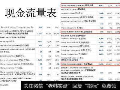 此图为财务报表里的现金流量表例图。