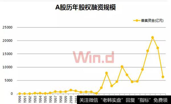 A股历年股权融资规模