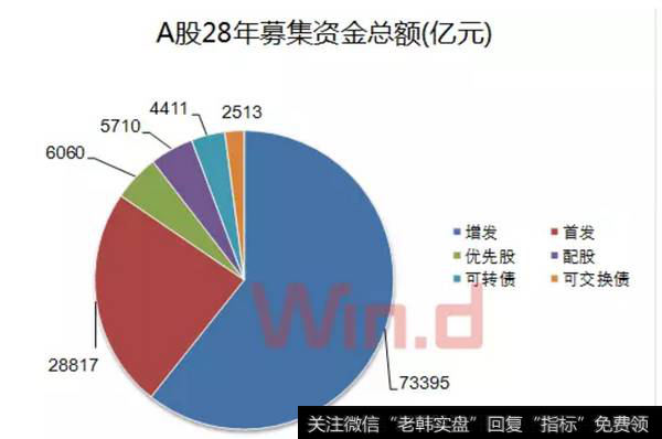 A股28年募集资金总额