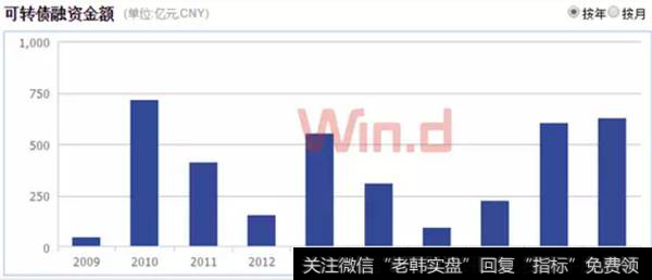 可转债融资金额