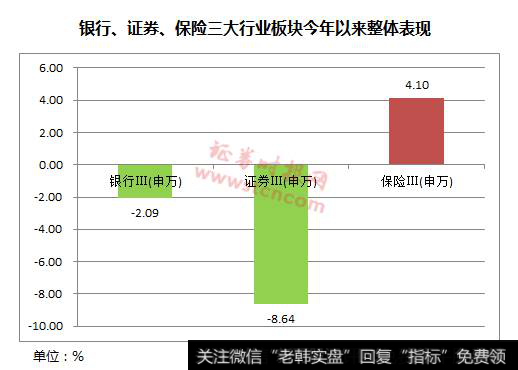 怪象？“金融三杰”银行和券商先后趴下，唯有保险一枝独秀？